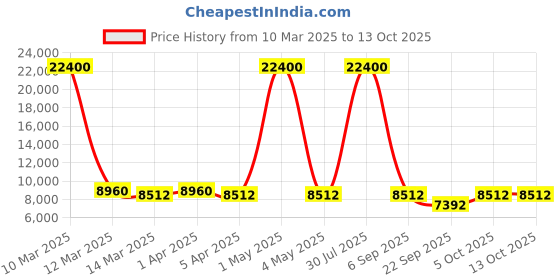myntra.com Wenger Ultra-Lite Textured Hard-Sided Large Trolley Bag wenger Price History Graph from 10 Mar 2025 to 13 Oct 2025
