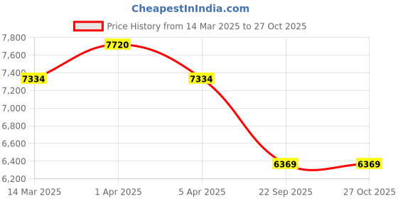 myntra.com Wenger Ultra-Lite Textured Hard-Sided Medium Trolley Bag wenger Price History Graph from 14 Mar 2025 to 27 Oct 2025