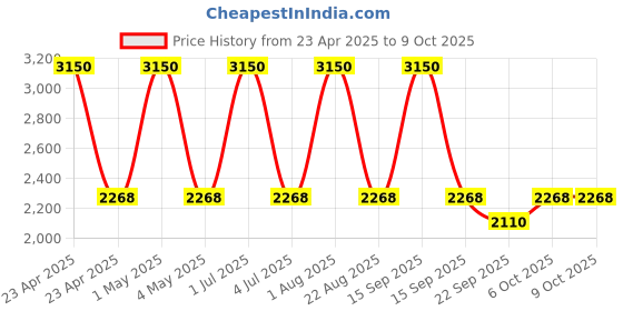 myntra.com Wenger Unisex Backpack wenger Price History Graph from 23 Apr 2025 to 9 Oct 2025