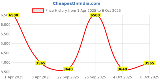 myntra.com Wenger Unisex Backpack wenger Price History Graph from 1 Apr 2025 to 6 Oct 2025