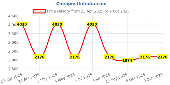 myntra.com Wenger Unisex Backpack wenger Price History Graph from 23 Apr 2025 to 9 Oct 2025