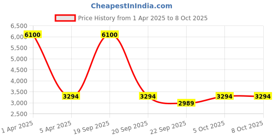 myntra.com Wenger Unisex Backpack wenger Price History Graph from 1 Apr 2025 to 8 Oct 2025