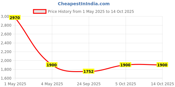 myntra.com Wenger Unisex Backpack wenger Price History Graph from 1 May 2025 to 13 Oct 2025