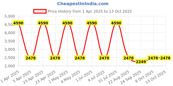 myntra.com Wenger Unisex Backpack wenger Price History Graph from 1 Apr 2025 to 12 Oct 2025