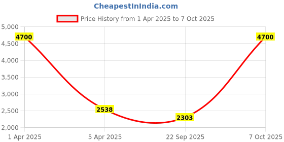 myntra.com Wenger Unisex Backpack wenger Price History Graph from 1 Apr 2025 to 7 Oct 2025