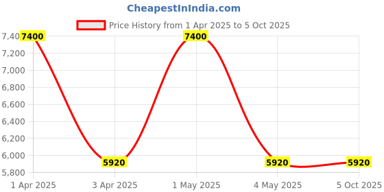 myntra.com Wenger Unisex Backpack wenger Price History Graph from 1 Apr 2025 to 5 Oct 2025