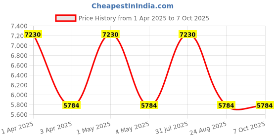 myntra.com Wenger Unisex Backpack wenger Price History Graph from 1 Apr 2025 to 7 Oct 2025