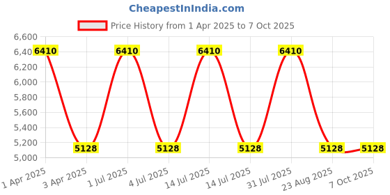 myntra.com Wenger Unisex Backpack with Monster Key Fob wenger Price History Graph from 1 Apr 2025 to 7 Oct 2025