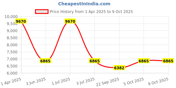 myntra.com Wenger Unisex Colourblocked Backpack wenger Price History Graph from 1 Apr 2025 to 9 Oct 2025