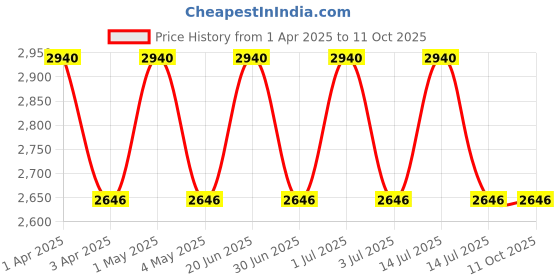 myntra.com Wenger Unisex Colourblocked Backpack wenger Price History Graph from 1 Apr 2025 to 10 Oct 2025