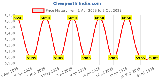 myntra.com Wenger Unisex Ergonomic Backpack wenger Price History Graph from 1 Apr 2025 to 4 Oct 2025