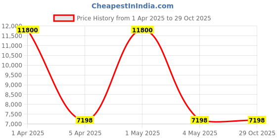 myntra.com Wenger Unisex Laptop Bag wenger Price History Graph from 1 Apr 2025 to 29 Oct 2025