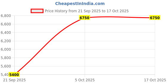 myntra.com Wenger Unisex Laptop Bag wenger Price History Graph from 21 Sep 2025 to 16 Oct 2025