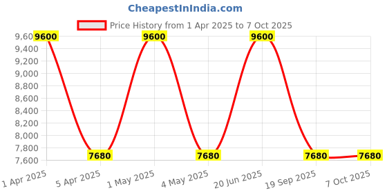 myntra.com Wenger Unisex Solid Medium Size Backpack wenger Price History Graph from 1 Apr 2025 to 7 Oct 2025