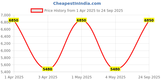myntra.com Wenger Unisex Solid Padded shoulder straps Backpack wenger Price History Graph from 1 Apr 2025 to 24 Sep 2025