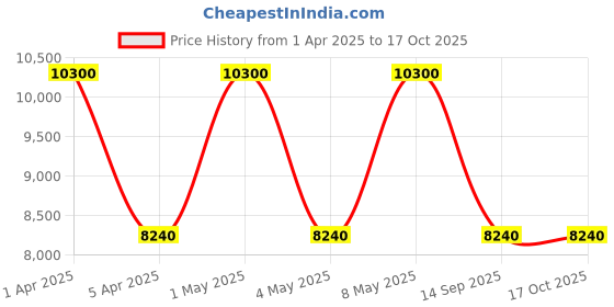 myntra.com Wenger Unisex Wenger, 18.5 Rolling Computer Backpack wenger Price History Graph from 1 Apr 2025 to 16 Oct 2025
