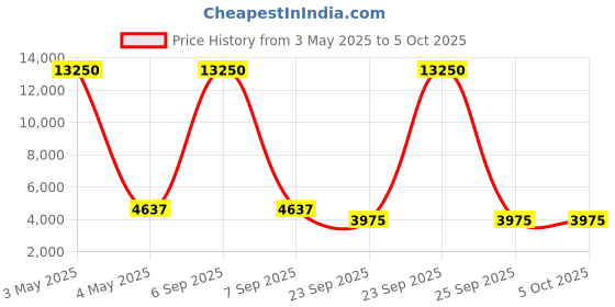 myntra.com Wenger Veric Printed Soft-Sided Cabin Trolley Bag wenger Price History Graph from 3 May 2025 to 4 Oct 2025