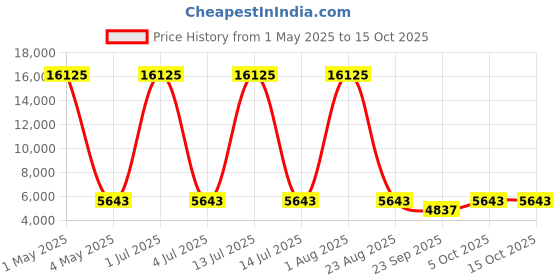 myntra.com Wenger Veric Soft Sided Medium Trolly Bag wenger Price History Graph from 1 May 2025 to 15 Oct 2025