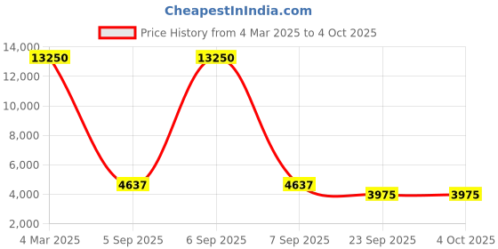 myntra.com Wenger Veric Soft-Sided Small Trolley Bag wenger Price History Graph from 4 Mar 2025 to 4 Oct 2025