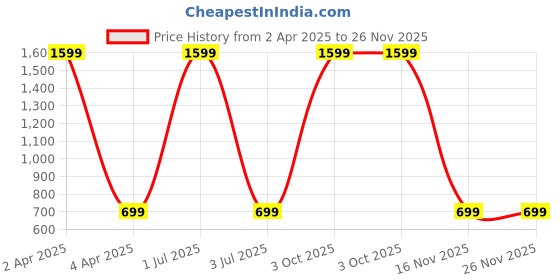 myntra.com WENS 3 Pieces White & Yellow Stylish Scandinavian Printed Framed Wall Art wens Price History Graph from 2 Apr 2025 to 26 Nov 2025