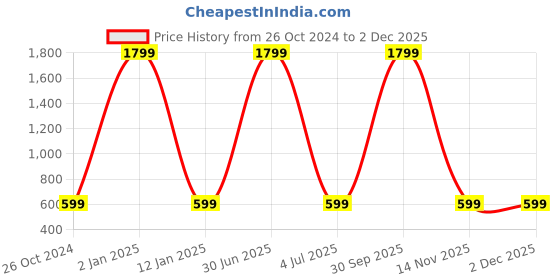 myntra.com WENS Alien Height Measurement Removable Wall Sticker wens Price History Graph from 26 Oct 2024 to 1 Dec 2025