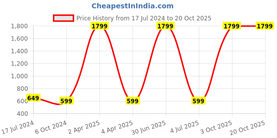 myntra.com WENS Animals on Tree Height Measurement Removable Wall Sticker wens Price History Graph from 17 Jul 2024 to 20 Oct 2025