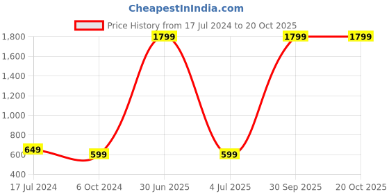 myntra.com WENS Astronaut Height Measurement Removable Wall Sticker wens Price History Graph from 17 Jul 2024 to 20 Oct 2025
