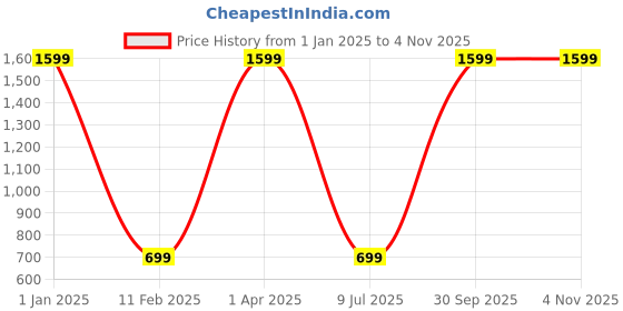 myntra.com WENS Black & Beige 3 Pieces Synthetic Wooden Floral and Botanical Paintings Wall Art wens Price History Graph from 1 Jan 2025 to 3 Nov 2025