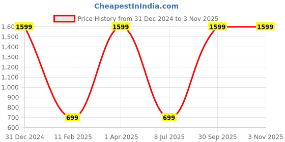 myntra.com WENS Black & Blue 3 Pieces Synthetic Wooden Floral and Botanical Paintings Wall Art wens Price History Graph from 31 Dec 2024 to 2 Nov 2025