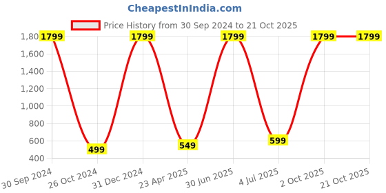 myntra.com WENS Black & Purple Laminated Best Brother Quotes with Frame wens Price History Graph from 30 Sep 2024 to 20 Oct 2025