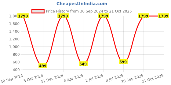 myntra.com WENS Black & Red Inspirational Quotes Printed Framed Wall Art wens Price History Graph from 30 Sep 2024 to 21 Oct 2025