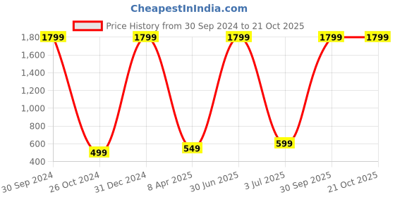 myntra.com WENS Black & Red Inspirational Quotes Printed Framed Wall Art wens Price History Graph from 30 Sep 2024 to 21 Oct 2025