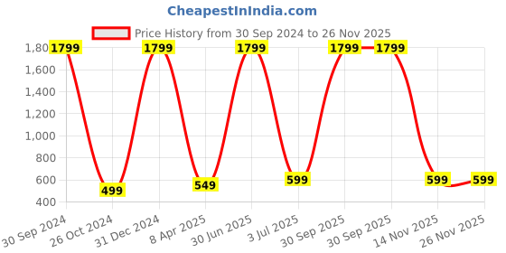 myntra.com WENS Black & Red Laminated Inspirational Quotes with Frame Wall Art wens Price History Graph from 30 Sep 2024 to 25 Nov 2025