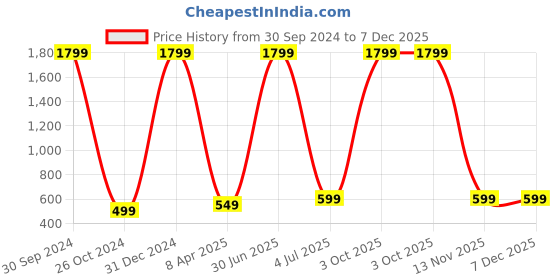 myntra.com WENS Black & Teal Blue Laminated Boys Dont Cry Quotes Printed Framed Wall Art wens Price History Graph from 30 Sep 2024 to 6 Dec 2025