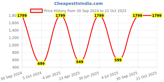 myntra.com WENS Black & White Inspirational Quotes Printed Framed Wall Art wens Price History Graph from 30 Sep 2024 to 20 Oct 2025