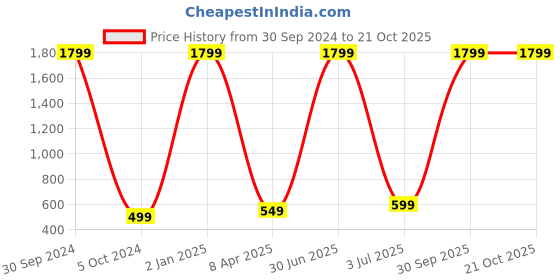 myntra.com WENS Black Laminated Rectangular Frame Wall Art wens Price History Graph from 30 Sep 2024 to 20 Oct 2025