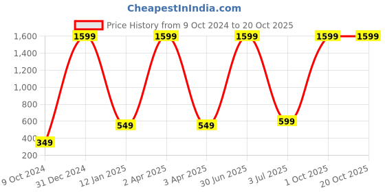 myntra.com WENS Blue & Green Peek-a-Boo Printed Height Chart Wall Sticker wens Price History Graph from 9 Oct 2024 to 19 Oct 2025