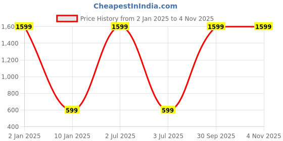 myntra.com WENS Blue & Orange Liitle Kanha With Mata Yashoda Printed Vinyl Wall Sticker wens Price History Graph from 2 Jan 2025 to 2 Nov 2025