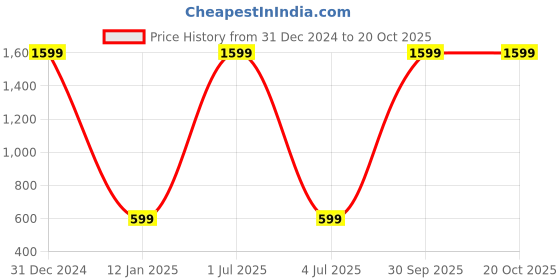 myntra.com WENS Blue & Red Exotic Undersea World Wall Sticker wens Price History Graph from 31 Dec 2024 to 20 Oct 2025