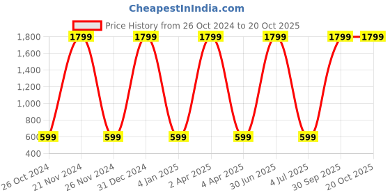 myntra.com WENS Blue & Red Flying Balloon Height Measurement Removable Wall Sticker wens Price History Graph from 26 Oct 2024 to 19 Oct 2025