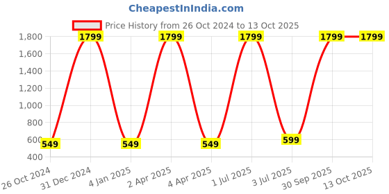 myntra.com WENS Blue & White Printed Rabbits On Ride Height Chart Wall Decal wens Price History Graph from 26 Oct 2024 to 13 Oct 2025