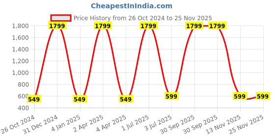 myntra.com WENS Blue & White Printed Triceratops Height Chart Wall Decal wens Price History Graph from 26 Oct 2024 to 24 Nov 2025