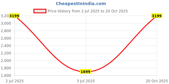 myntra.com WENS Blue & Yellow Couple Walk Velvet Laminated 5 Panelled Wall Art wens Price History Graph from 2 Jul 2025 to 20 Oct 2025