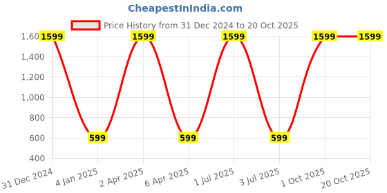myntra.com WENS Blue & Yellow Golden temple Self Adhesive Wall Poster wens Price History Graph from 31 Dec 2024 to 20 Oct 2025