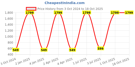 myntra.com WENS Blue & Yellow Space Ride Printed Height Chart wens Price History Graph from 3 Oct 2024 to 17 Oct 2025
