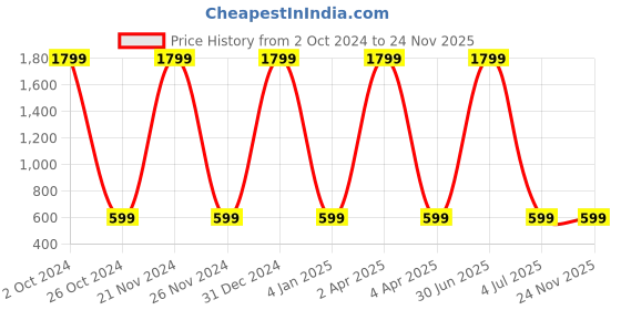 myntra.com WENS Blue Unicorn Height Measurement Removable Wall Sticker wens Price History Graph from 2 Oct 2024 to 24 Nov 2025