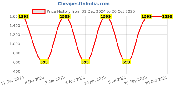 myntra.com WENS Brown & Green Prince and Princess Wall Sticker wens Price History Graph from 31 Dec 2024 to 20 Oct 2025