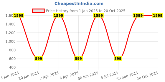 myntra.com WENS Brown & Grey Radha And Krishna Vastu Wall Sticker wens Price History Graph from 1 Jan 2025 to 20 Oct 2025