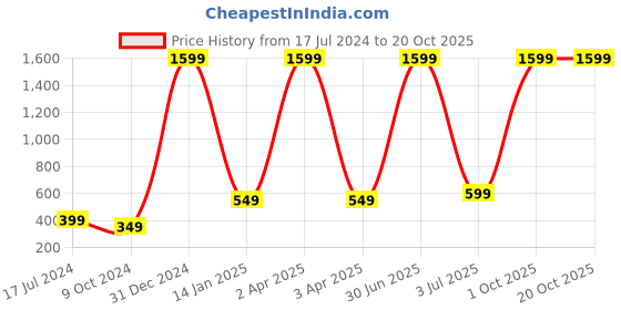 myntra.com WENS Brown & Yellow Gangs Of Giraffe Printed Height Chart Wall Sticker wens Price History Graph from 17 Jul 2024 to 19 Oct 2025