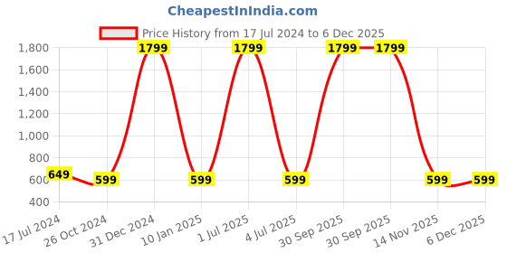 myntra.com WENS Cute Cartoon Height Measurement Removable Wall Sticker wens Price History Graph from 17 Jul 2024 to 5 Dec 2025